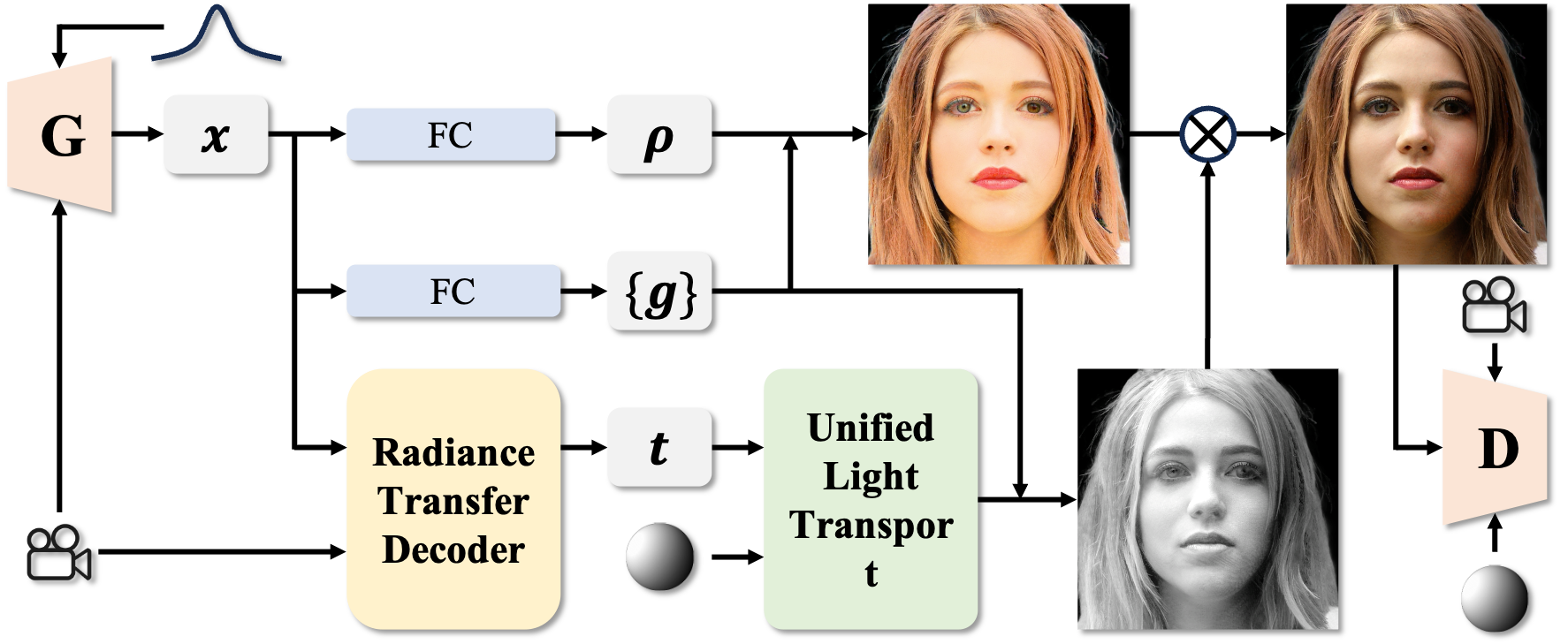 GSHeadRelight: Fast Relightability for 3D Gaussian Head Synthesis